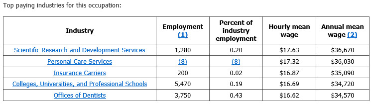 How Much On Average Does A Medical Assistant Make Dorsey