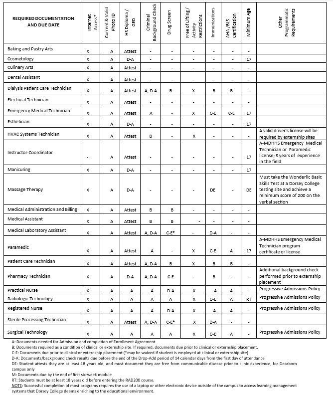 Program-specific admissions requirements